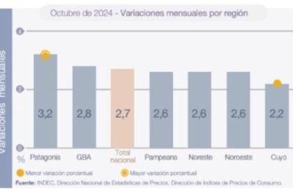 Según el INDEC: La inflación de octubre para la región que integra La Rioja fue del 2,6%