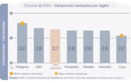 Según el INDEC: La inflación de octubre para la región que integra La Rioja fue del 2,6%