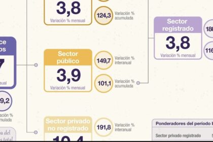 El índice de salarios creció un 4,7% en septiembre impulsado por el sector privado no registrado