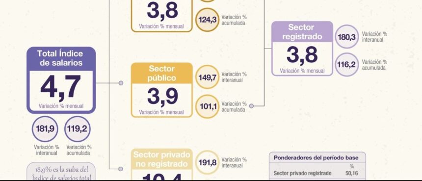 El índice de salarios creció un 4,7% en septiembre impulsado por el sector privado no registrado