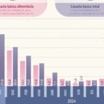 Una familia tipo necesitó casi un millón de pesos para no ser pobre en octubre: la canasta básica total aumentó un 185,7% en un año