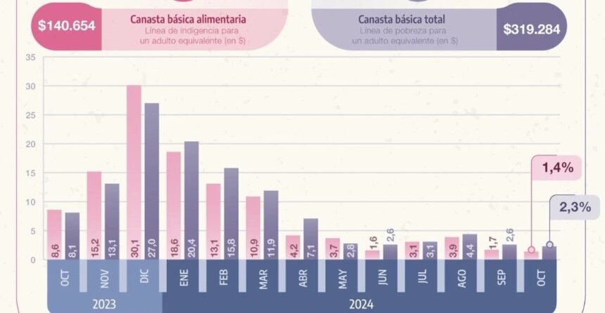 Una familia tipo necesitó casi un millón de pesos para no ser pobre en octubre: la canasta básica total aumentó un 185,7% en un año