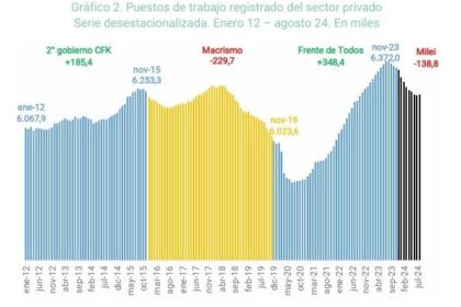 Argentina pierde 182.566 empleos registrados en los primeros nueve meses de la gestión Milei