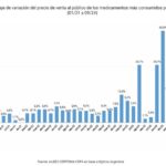 Medicamentos: aumentos acumulados del 300% y caída del poder adquisitivo de los jubilados