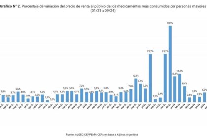 Medicamentos: aumentos acumulados del 300% y caída del poder adquisitivo de los jubilados