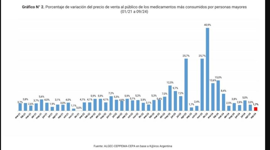 Medicamentos: aumentos acumulados del 300% y caída del poder adquisitivo de los jubilados