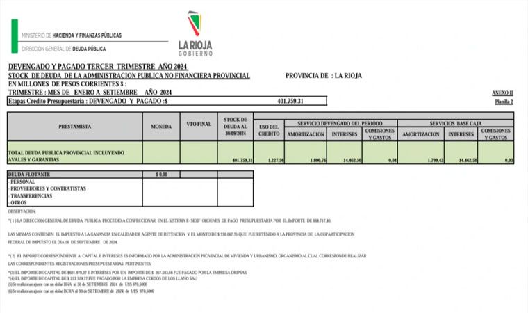 La Rioja reporta un stock de deuda pública de 1.759 millones al cierre del tercer trimestre de 2024