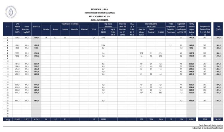Hasta este 25 de Noviembre: La Rioja recibió .416 millones por Coparticipación Federal