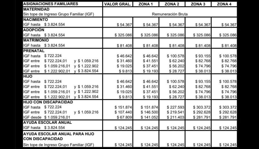Aumentaron las asignaciones familiares