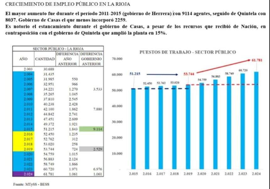 La Rioja incrementa el empleo público y el gasto en personal en 2024