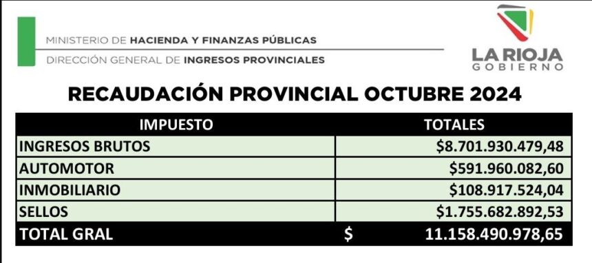 Ingresos Provinciales: La Rioja registró una recaudación histórica en octubre de 2024: más de  mil millones