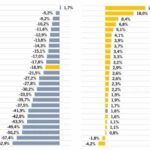 La Rioja registra la mayor caída de empleo en la construcción a nivel nacional en septiembre