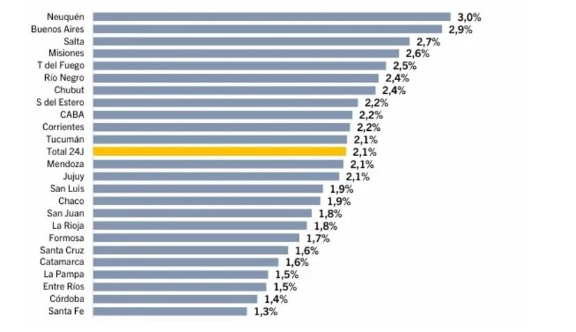 La Rioja incrementó un 1,8% real las transferencias automáticas en noviembre