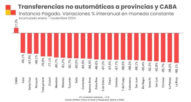 Dramática caída en las transferencias no automáticas a La Rioja: recortes superiores al 95% en términos reales