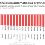 Dramática caída en las transferencias no automáticas a La Rioja: recortes superiores al 95% en términos reales