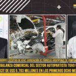 La balanza comercial del sector autopartista tuvo un déficit de US$ 5.703 millones en los primeros ocho meses