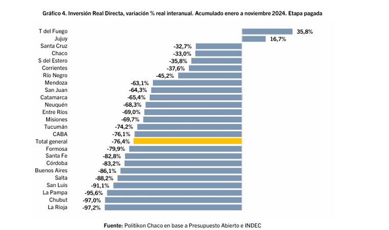 La inversión real directa del Estado Nacional en La Rioja sufrió una caída interanual del 97,2% hasta noviembre de 2024