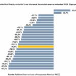 La inversión real directa del Estado Nacional en La Rioja sufrió una caída interanual del 97,2% hasta noviembre de 2024