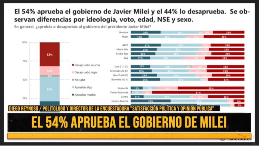 Diego Reynoso: “Milei ha recuperado los niveles de aceptación que tenía al inicio de su mandato”