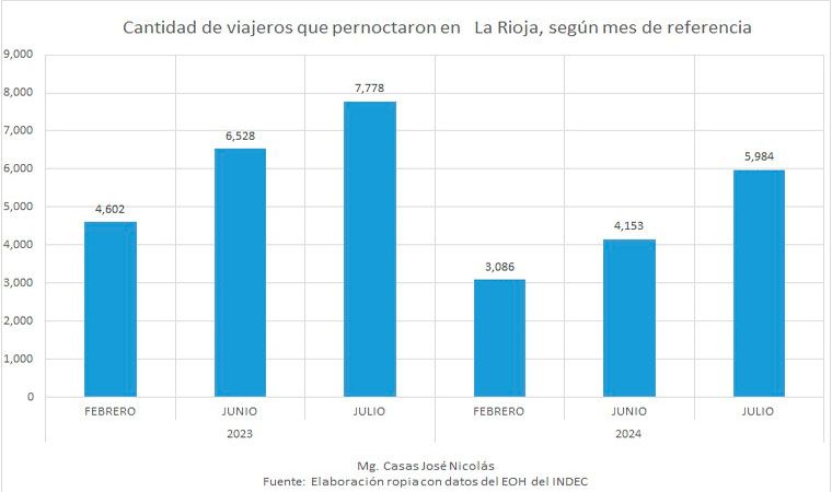 El economista José Nicolás Casas critica la estrategia de promoción de la Chaya en Buenos Aires y propone ajustar el foco turístico