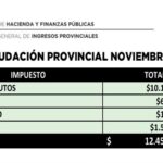 La Rioja recaudó más de 12 mil millones de pesos en noviembre gracias al impulso de Ingresos Brutos