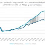 Evolución del empleo privado:  “Las brechas entre La Rioja y Catamarca son notables en 2024”.