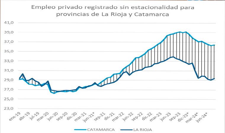 Evolución del empleo privado:  “Las brechas entre La Rioja y Catamarca son notables en 2024”.