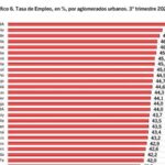 La Rioja registra una actividad económica y laboral por debajo de la media nacional