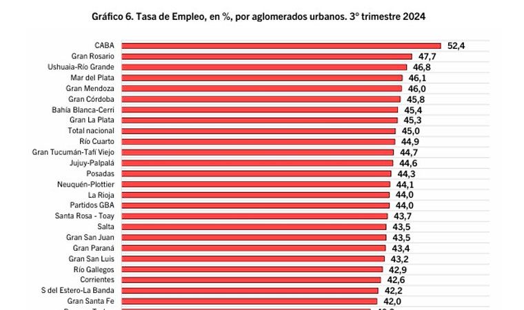 La Rioja registra una actividad económica y laboral por debajo de la media nacional