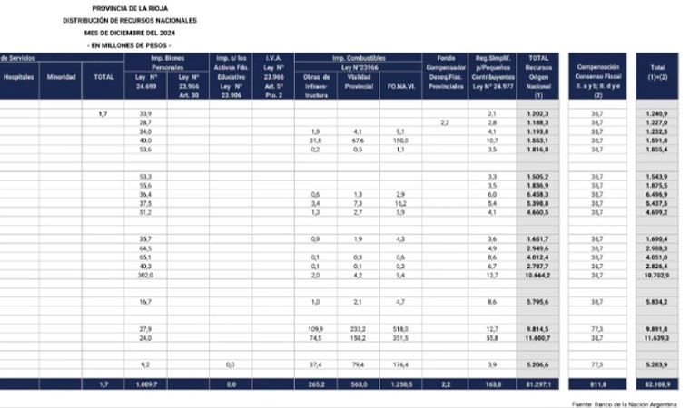 En Diciembre: La Rioja recibió por Coparticipación Federal, 82.108 millones  de pesos