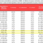 En el  año 2024: Cada riojano recibió .141.875 por coparticipación federal