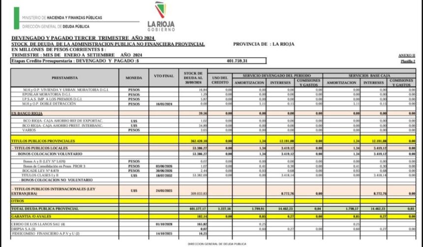 La deuda pública de La Rioja alcanza los 1.759 millones en el tercer trimestre de 2024